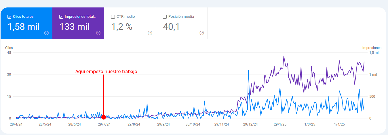 Gráfica de Google Search Console: las impresiones diarias de la clínica pasan de 13 a 1.426 en seis meses